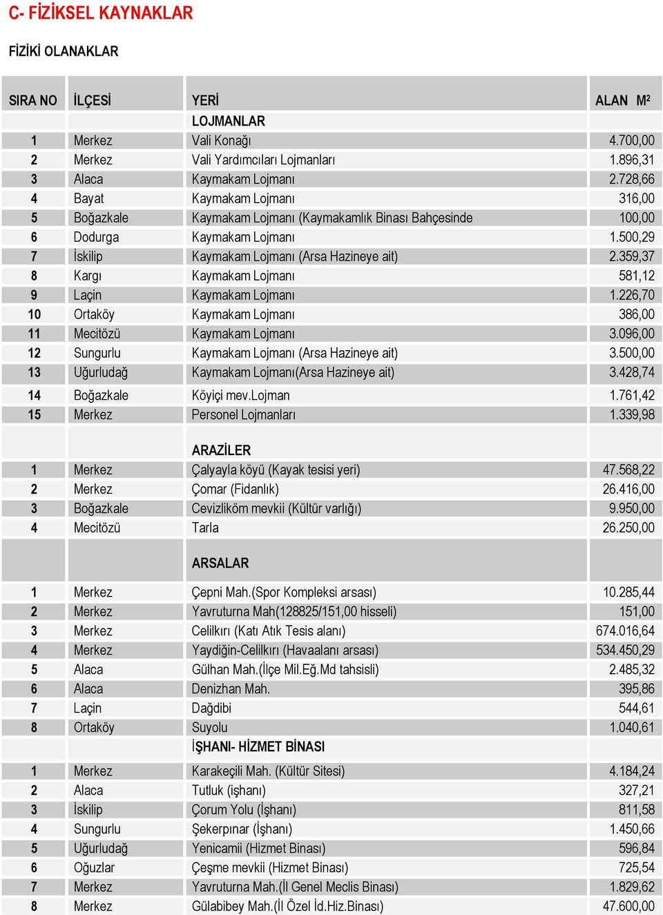 359,37 8 Kargı Kaymakam Lojmanı 581,12 9 Laçin Kaymakam Lojmanı 1.226,70 10 Ortaköy Kaymakam Lojmanı 386,00 11 Mecitözü Kaymakam Lojmanı 3.096,00 12 Sungurlu Kaymakam Lojmanı (Arsa Hazineye ait) 3.