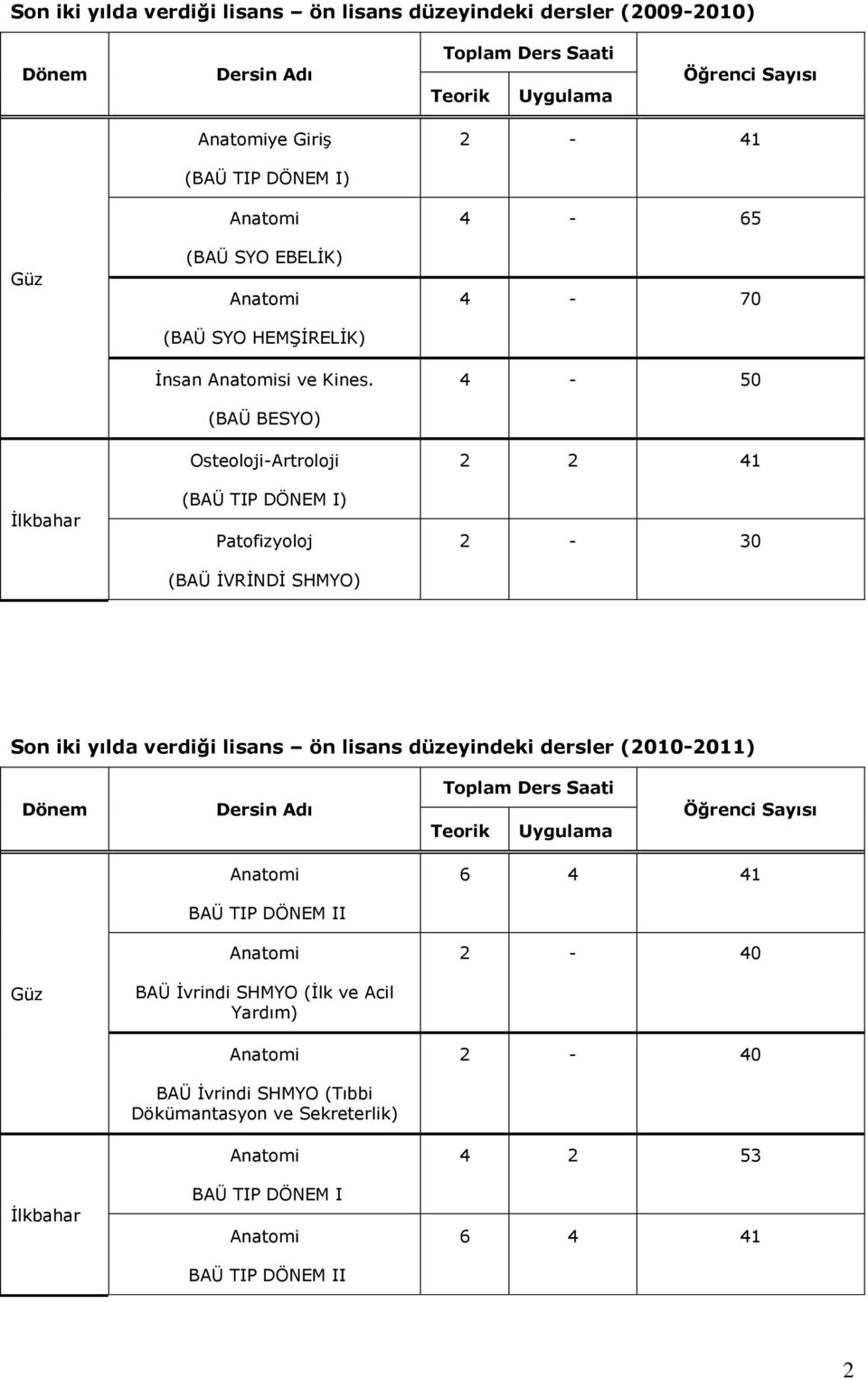 (BAÜ BESYO) Osteoloji-Artroloji (BAÜ TIP DÖNEM I) Patofizyoloj (BAÜ İVRİNDİ SHMYO) 4-65 4-70 4-50 2 2 41 2-30 Son iki yılda verdiği lisans ön lisans düzeyindeki dersler (2010-2011) Dönem