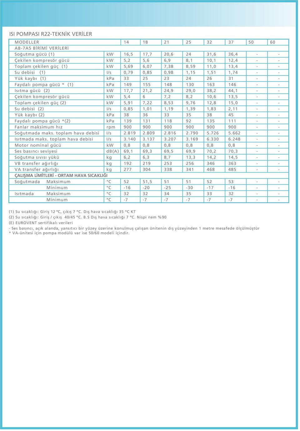 Is tma gücü (2) kw 17,7 21,2 24,9 29,0 38,2 44,1 - - Çekilen kompresör gücü kw 5,4 6 7,2 8,2 10,6 13,5 - - Toplam çekilen güç (2) kw 5,91 7,22 8,53 9,76 12,8 15,0 - - Su debisi (2) I/s 0,85 1,01 1,19