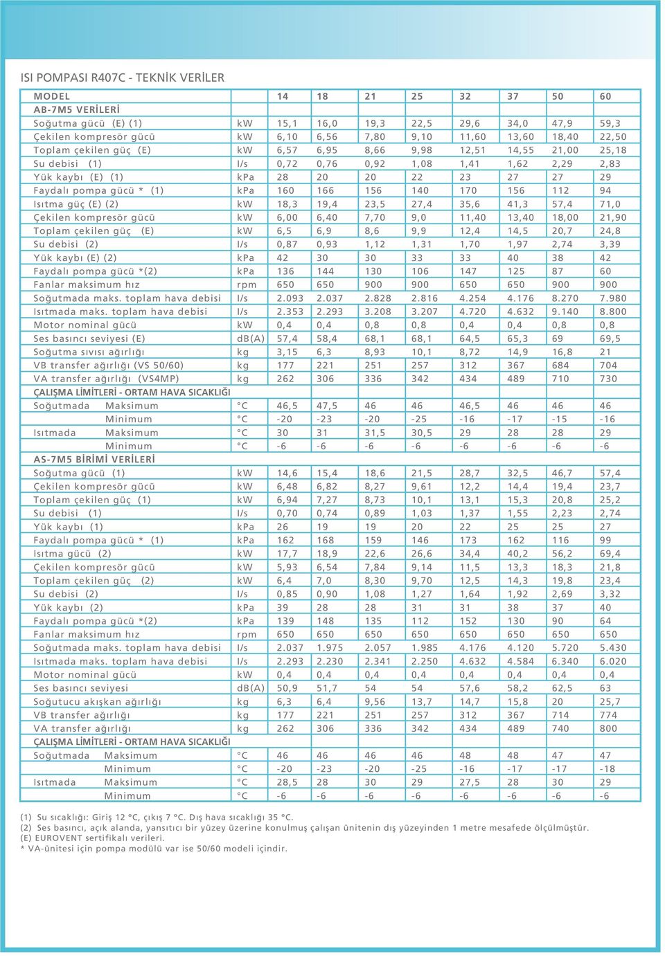 pompa gücü * (1) kpa 160 166 156 140 170 156 112 94 Is tma güç (E) (2) kw 18,3 19,4 23,5 27,4 35,6 41,3 57,4 71,0 Çekilen kompresör gücü kw 6,00 6,40 7,70 9,0 11,40 13,40 18,00 21,90 Toplam çekilen