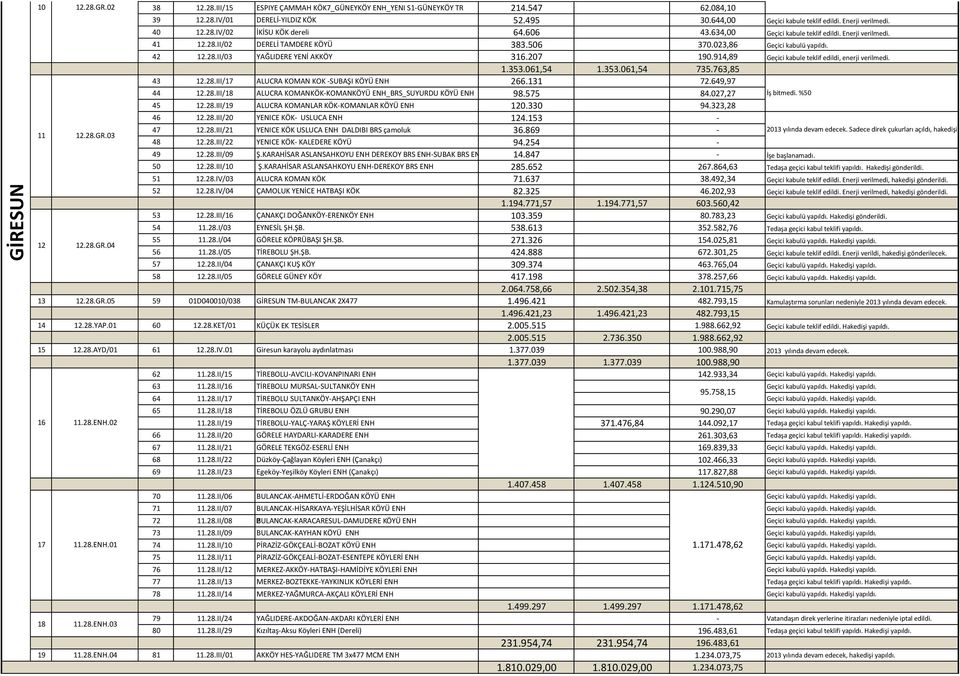 023,86 Geçici kabulü yapıldı. 42 12.28.II/03 YAĞLIDERE YENİ AKKÖY 316.207 190.914,89 Geçici kabule teklif edildi, enerji verilmedi. 1.353.061,54 1.353.061,54 735.763,85 43 12.28.III/17 ALUCRA KOMAN KOK -SUBAŞI KÖYÜ ENH 266.