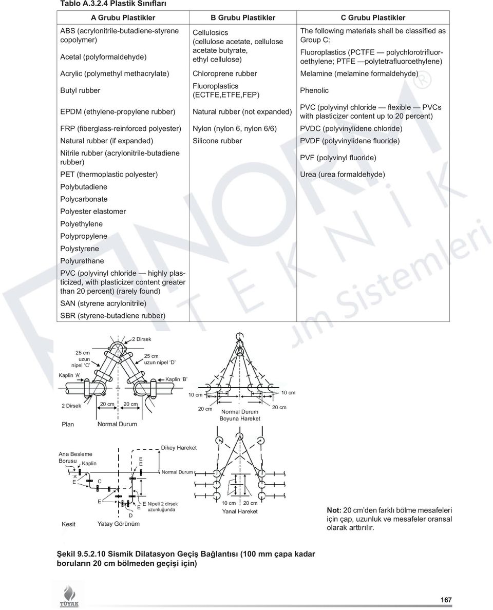 acetate butyrate, ethyl cellulose) The following materials shall be classified as Group C: Fluoroplastics (PCTFE polychlorotrifluoroethylene; PTFE polytetrafluoroethylene) Acrylic (polymethyl