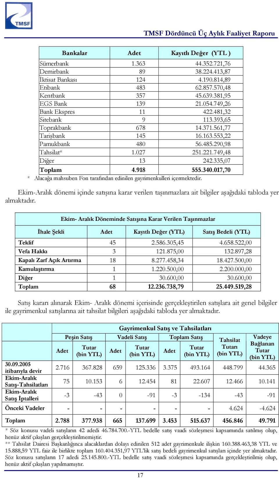 335,07 Toplam 4.918 555.340.017,70 * Alacağa mahsuben Fon tarafından edinilen gayrimenkulleri içermektedir.