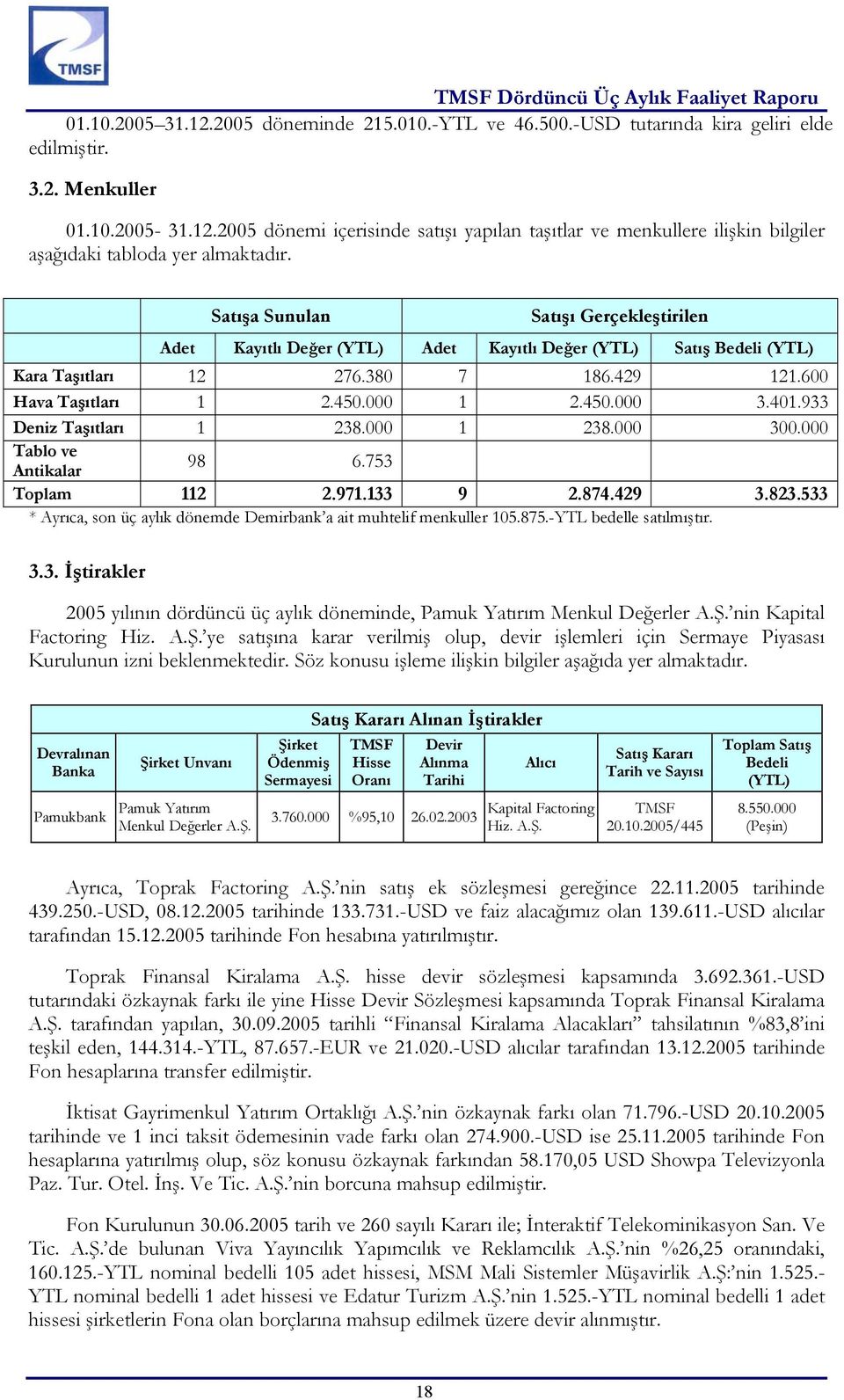 933 Deniz Taşıtları 1 238.000 1 238.000 300.000 Tablo ve Antikalar 98 6.753 Toplam 112 2.971.133 9 2.874.429 3.823.533 * Ayrıca, son üç aylık dönemde Demirbank a ait muhtelif menkuller 105.875.