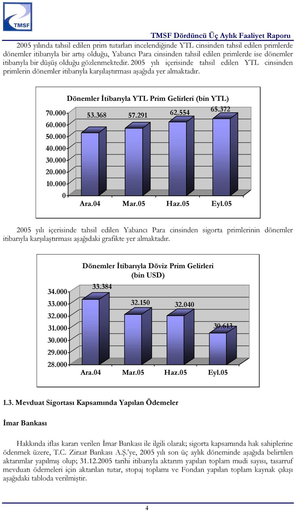 Dönemler İtibarıyla YTL Prim Gelirleri (bin YTL) 70.000 53.368 57.291 62.554 65.372 60.000 50.000 40.000 30.000 20.000 10.000 0 Ara.04 Mar.05 Haz.05 Eyl.