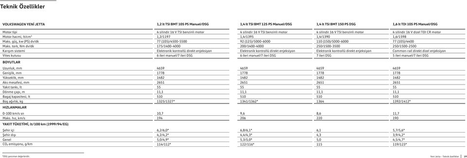 güç, kw (PS) dv/dk 77 (105)/4500-5500 92 (125)/5000-6000 110 (150)/5000-6000 77 (105)/4400 Maks.