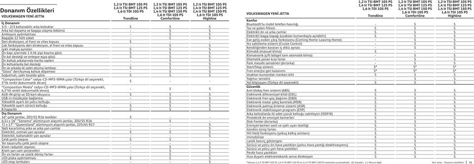 S Ambiyans aydınlatması - S S Bagajda 12 Volt soket - S S Deri direksiyon, el freni ve vites topuzu S - - Çok fonksiyonlu deri direksiyon, el freni ve vites topuzu - S S Işıklı makyaj aynaları S S S