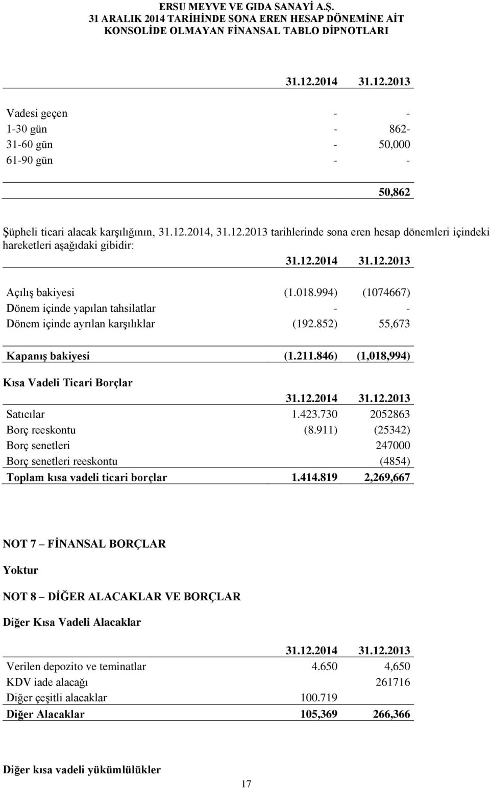 994) (1074667) Dönem içinde yapılan tahsilatlar - - Dönem içinde ayrılan karşılıklar (192.852) 55,673 KapanıĢ bakiyesi (1.211.846) (1,018,994) Kısa Vadeli Ticari Borçlar Satıcılar 1.423.