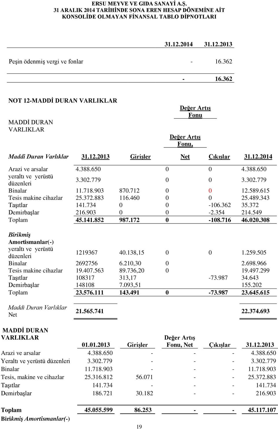 362 35.372 Demirbaşlar 216.903 0 0-2.354 214.549 Toplam 45.141.852 987.172 0-108.716 46.020.308 Birikmiş Amortismanlar(-) yeraltı ve yerüstü düzenleri 1219367 40.138,15 0 0 1.259.