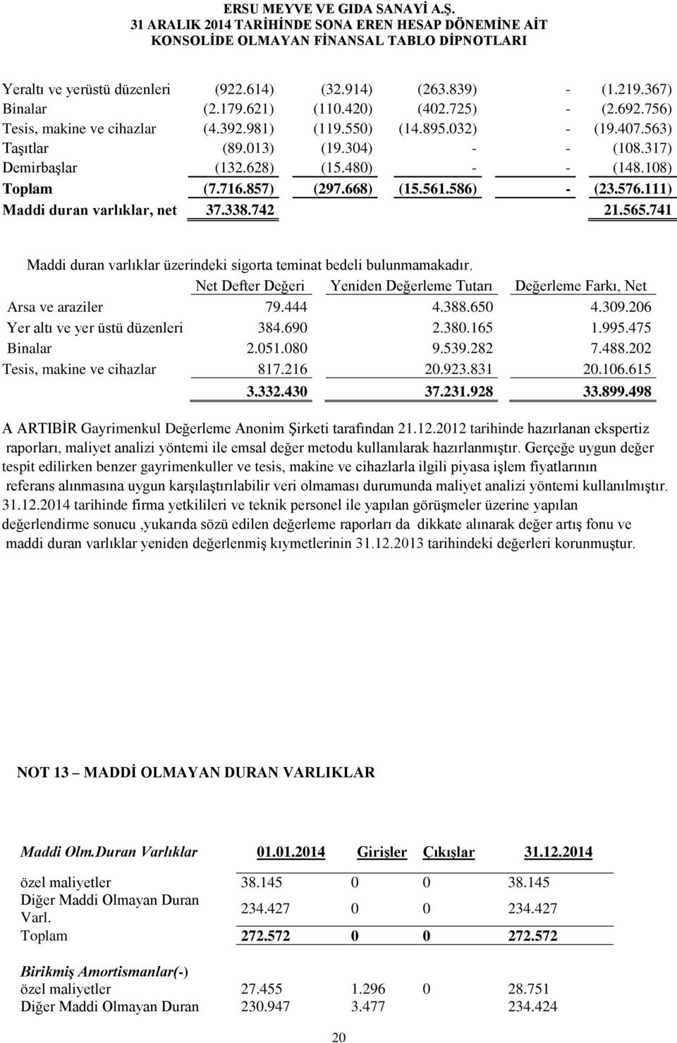 741 Maddi duran varlıklar üzerindeki sigorta teminat bedeli bulunmamakadır. Net Defter Değeri Yeniden Değerleme Tutarı Değerleme Farkı, Net Arsa ve araziler 79.444 4.388.650 4.309.