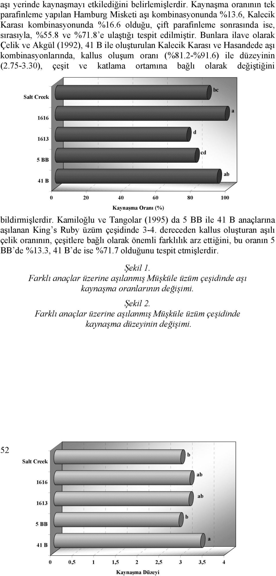 30), çeşit ve ktlm ortmın ğlı olrk değiştiğini Slt Creek d d 0 20 40 60 80 100 Kynşm Ornı (%) ildirmişlerdir. Kmiloğlu ve Tngolr (1995) d ile nçlrın şılnn King s Ruy üzüm çeşidinde 3-4.