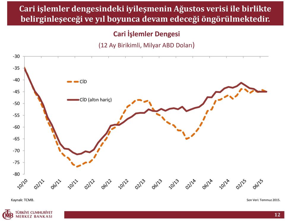 Cari İşlemler Dengesi (12 Ay Birikimli, Milyar ABD Doları) -40-45 -50