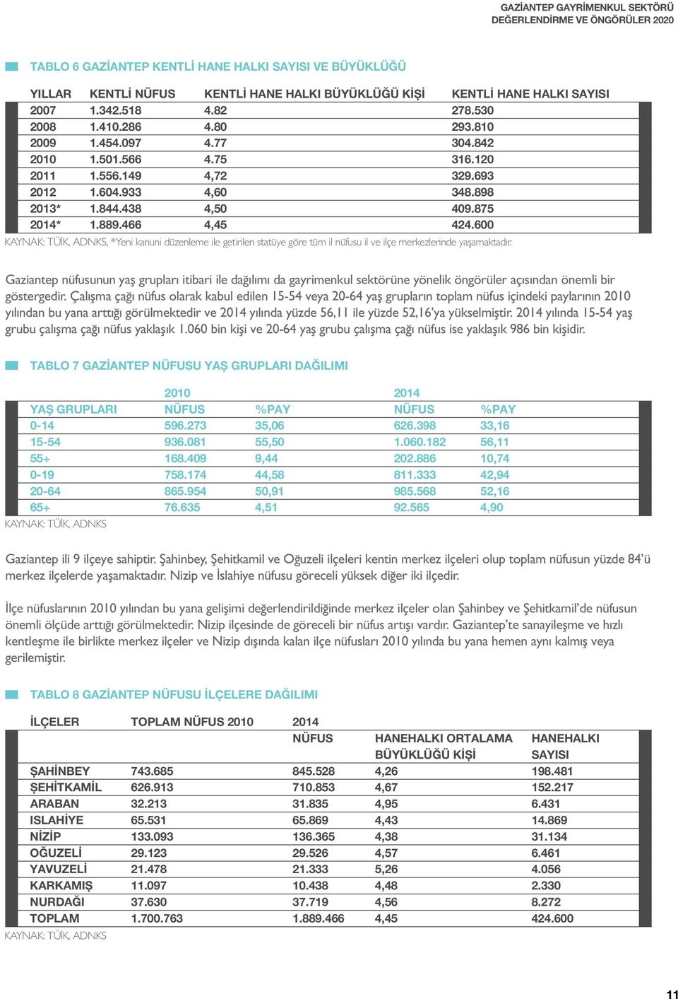 600 KAYNAK: TÜİK, ADNKS, *Yeni kanuni düzenleme ile getirilen statüye göre tüm il nüfusu il ve ilçe merkezlerinde yaşamaktadır.