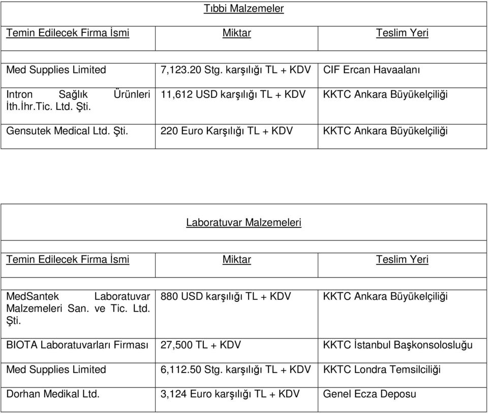 220 Euro Karşılığı TL + KDV KKTC Ankara Büyükelçiliği Laboratuvar Malzemeleri Temin Edilecek Firma İsmi Miktar Teslim Yeri MedSantek Laboratuvar Malzemeleri San. ve Tic. Ltd. Şti.