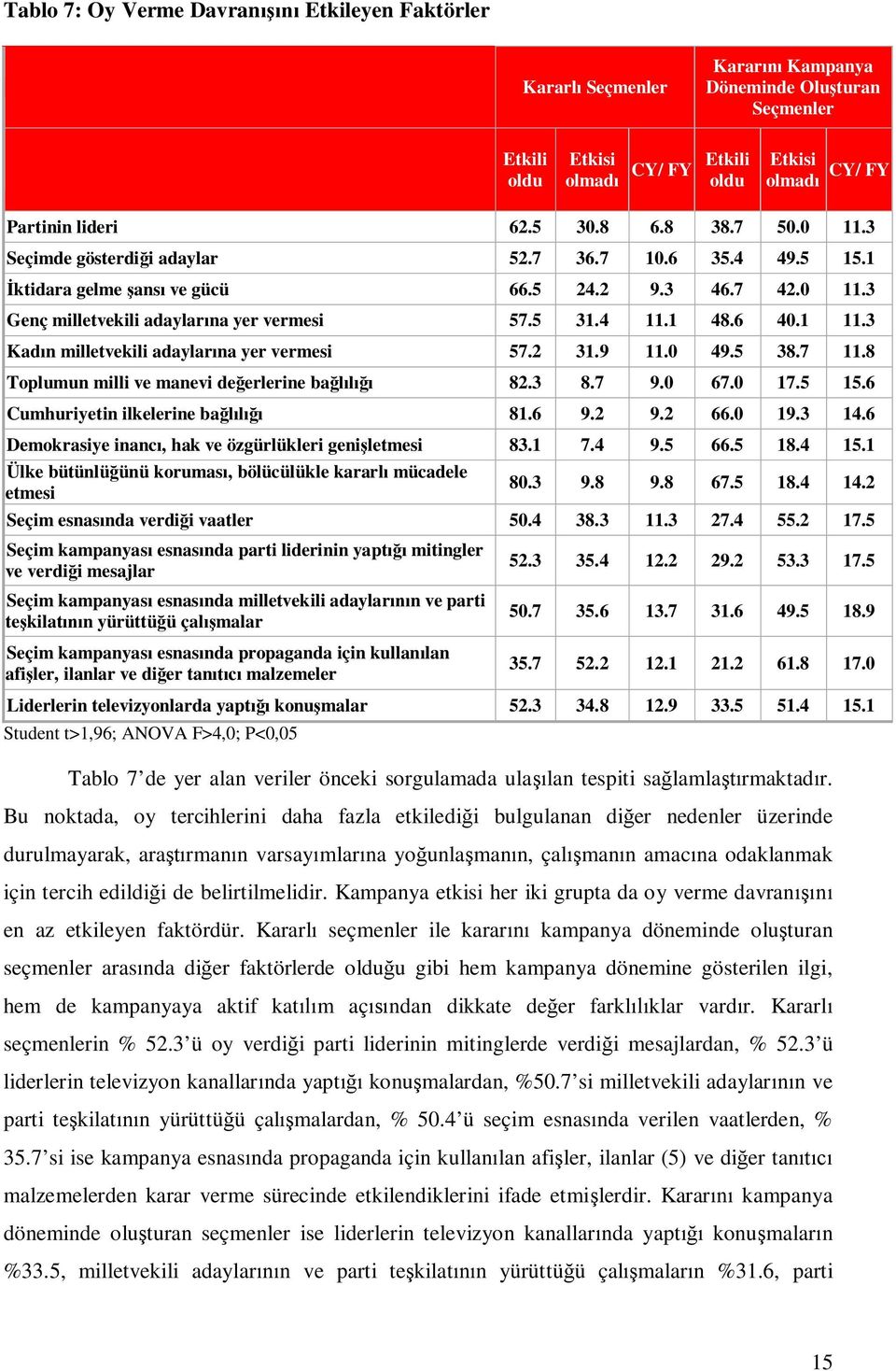 3 Kadn milletvekili adaylarna yer vermesi 57.2 31.9 11.0 49.5 38.7 11.8 Toplumun milli ve manevi deerlerine ba 82.3 8.7 9.0 67.0 17.5 15.6 Cumhuriyetin ilkelerine ba 81.6 9.2 9.2 66.0 19.3 14.