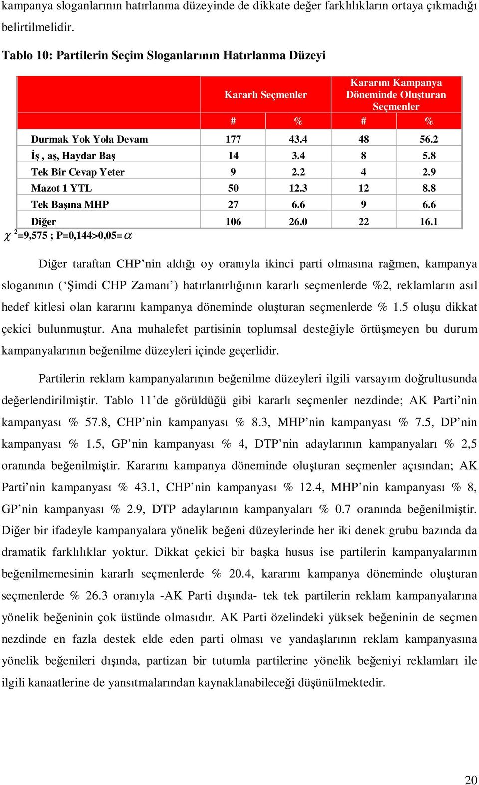 8 Tek Bir Cevap Yeter 9 2.2 4 2.9 Mazot 1 YTL 50 12.3 12 8.8 Tek Bana MHP 27 6.6 9 6.6 Dier 106 26.0 22 16.