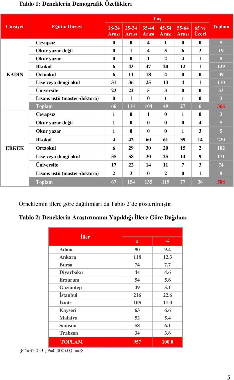 Toplam 66 114 104 49 27 6 366 Cevapsz 1 0 1 0 1 0 3 Okur yazar deil 1 0 0 0 0 4 5 Okur yazar 1 0 0 0 1 3 5 lkokul 4 42 60 61 39 14 220 Ortaokul 6 29 30 20 15 2 102 Lise veya dengi okul 35 58 30 25 14