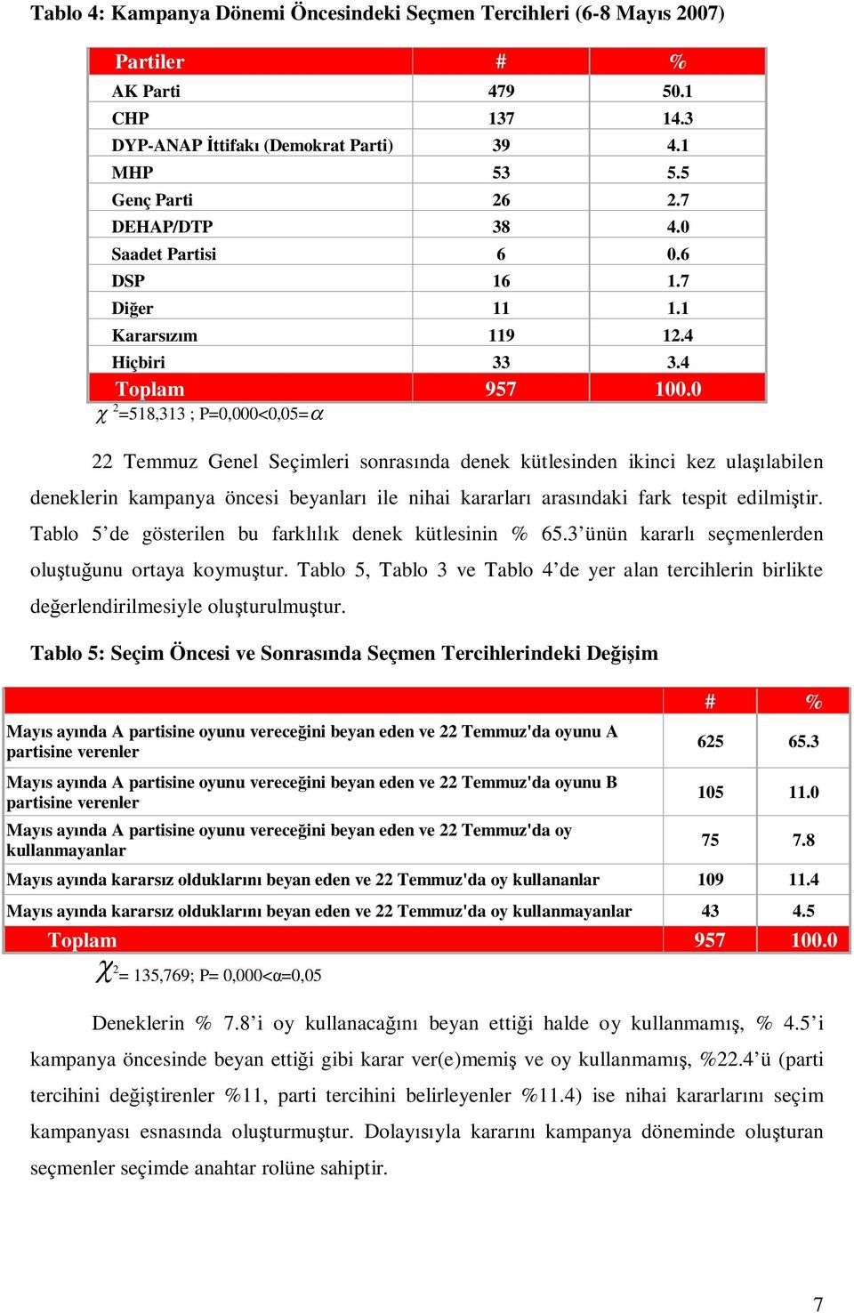 0 2 =518,313 ; P=0,000<0,05= 22 Temmuz Genel Seçimleri sonrasnda denek kütlesinden ikinci kez ulalabilen deneklerin kampanya öncesi beyanlar ile nihai kararlar arasndaki fark tespit edilmitir.