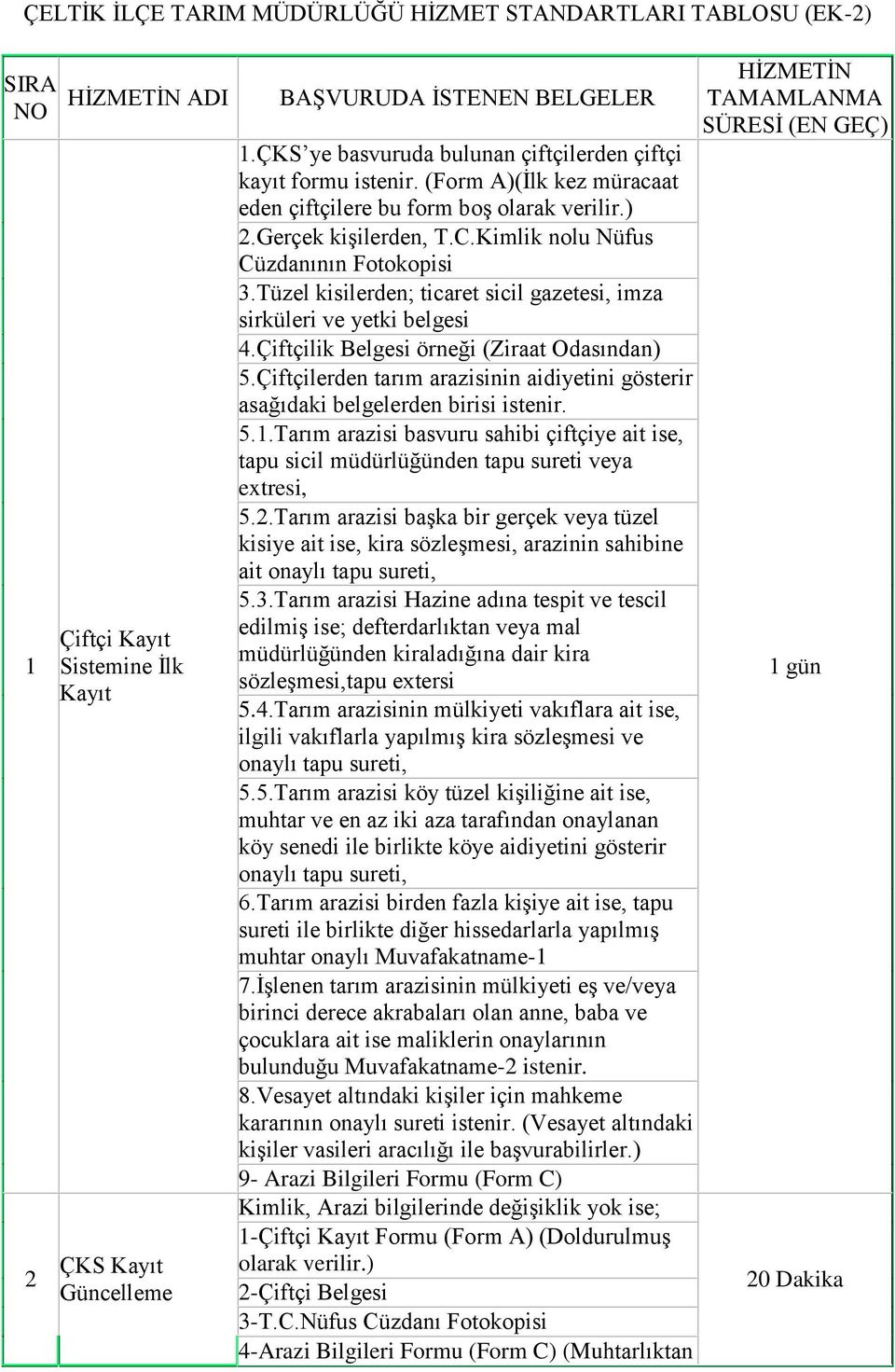 Kimlik nolu Nüfus Cüzdanının Fotokopisi 3.Tüzel kisilerden; ticaret sicil gazetesi, imza sirküleri ve yetki belgesi 4.Çiftçilik Belgesi örneği (Ziraat Odasından) 5.