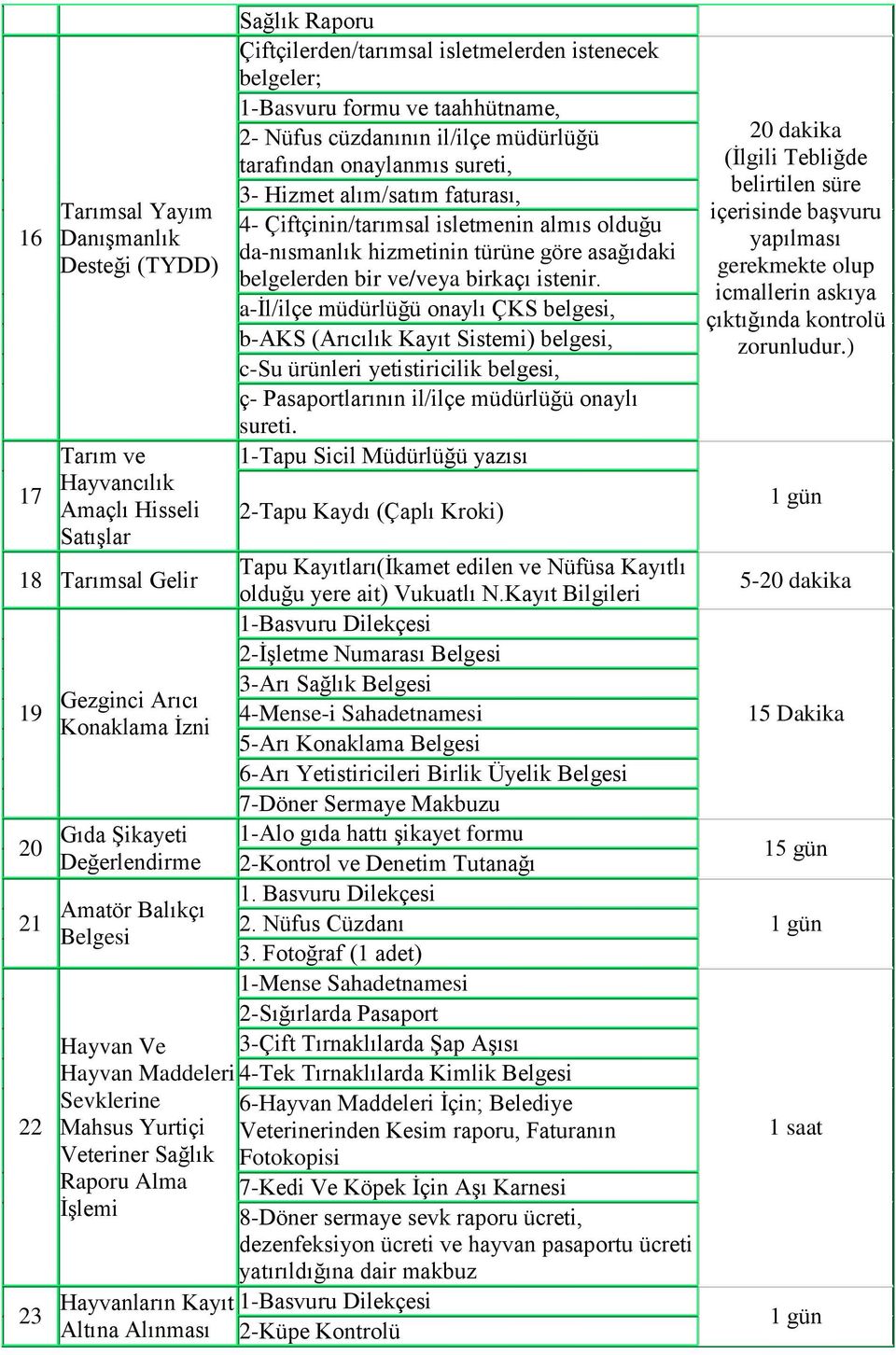 belgeler; 1-Basvuru formu ve taahhütname, 2- Nüfus cüzdanının il/ilçe müdürlüğü tarafından onaylanmıs sureti, 3- Hizmet alım/satım faturası, 4- Çiftçinin/tarımsal isletmenin almıs olduğu da-nısmanlık