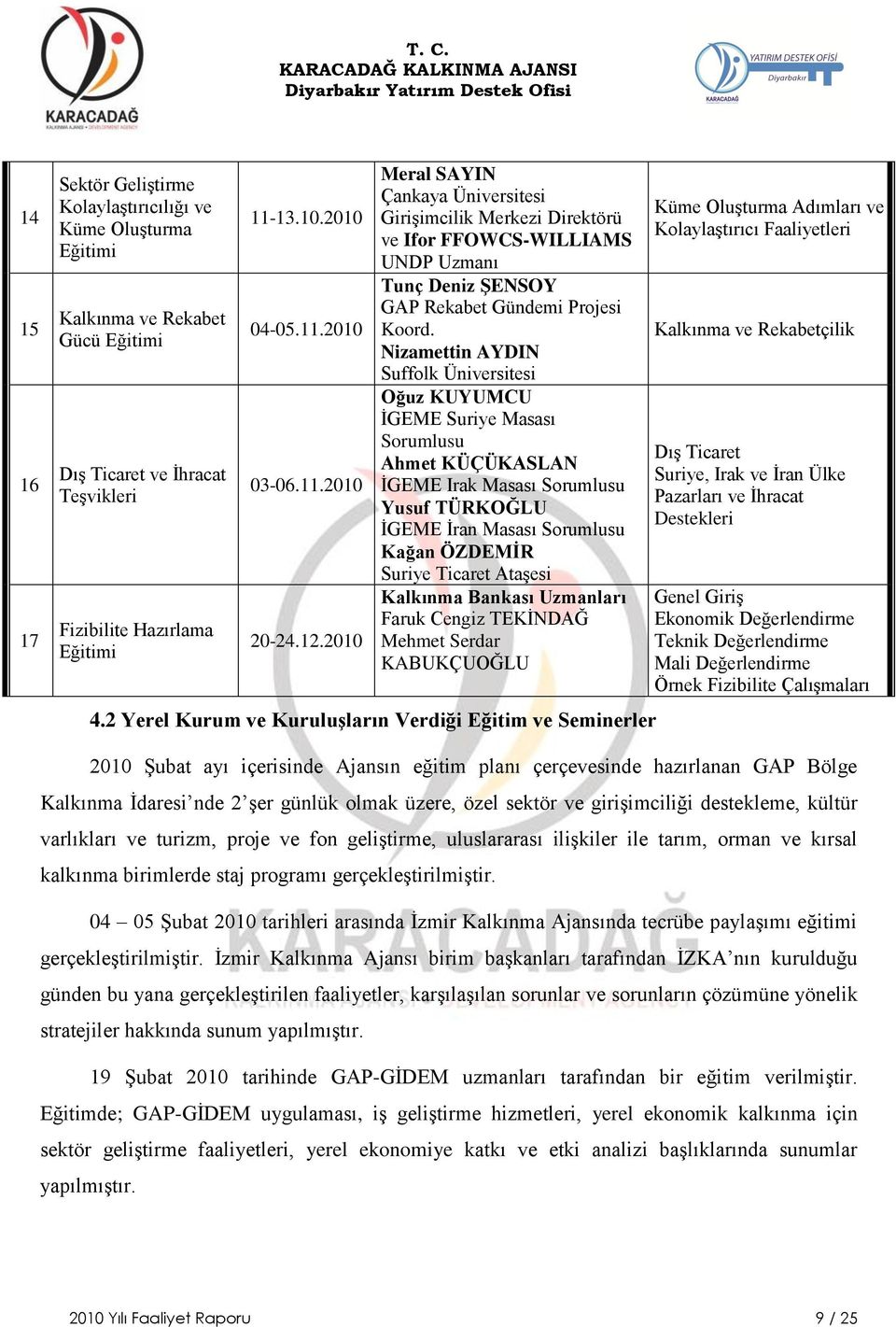 Nizamettin AYDIN Suffolk Üniversitesi Oğuz KUYUMCU ĠGEME Suriye Masası Sorumlusu Ahmet KÜÇÜKASLAN ĠGEME Irak Masası Sorumlusu Yusuf TÜRKOĞLU ĠGEME Ġran Masası Sorumlusu Kağan ÖZDEMĠR Suriye Ticaret