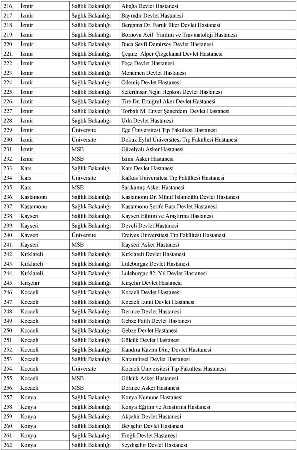 İzmir Sağlık Bakanlığı Foça Devlet 223. İzmir Sağlık Bakanlığı Menemen Devlet 224. İzmir Sağlık Bakanlığı Ödemiş Devlet 225. İzmir Sağlık Bakanlığı Seferihisar Nejat Hepkon Devlet 226.