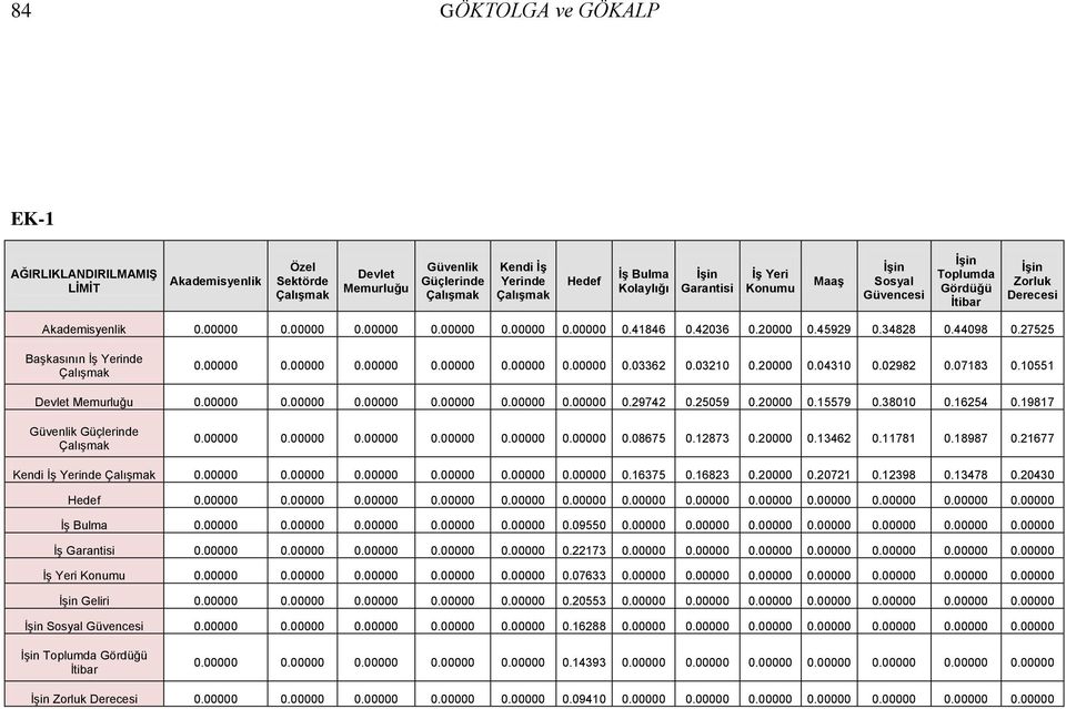 27525 Başkasının İş Yerinde Çalışmak 0.00000 0.00000 0.00000 0.00000 0.00000 0.00000 0.03362 0.03210 0.20000 0.04310 0.02982 0.07183 0.10551 Devlet Memurluğu 0.00000 0.00000 0.00000 0.00000 0.00000 0.00000 0.29742 0.