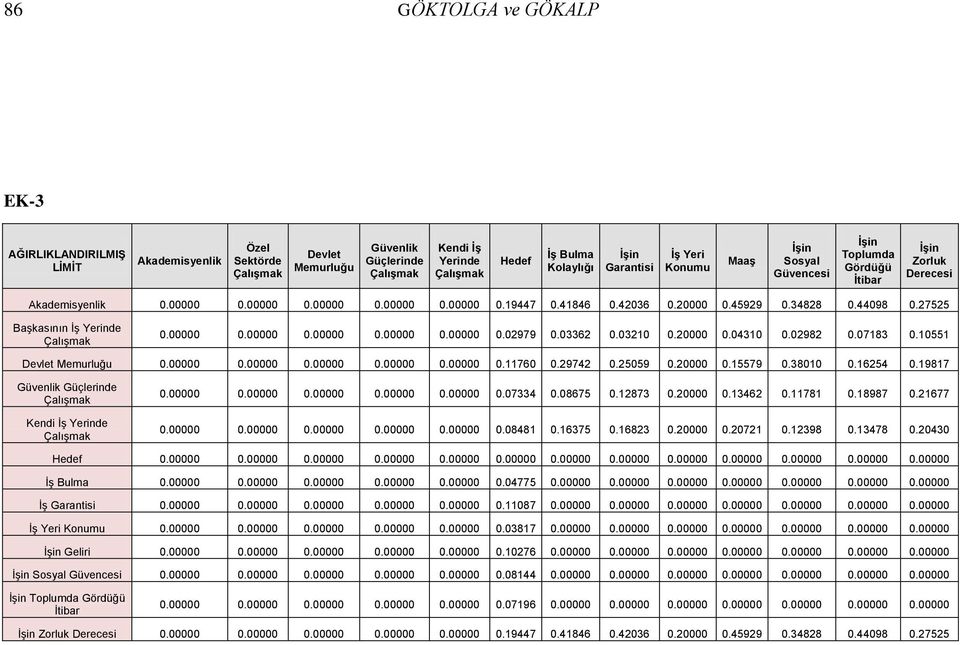 27525 Başkasının İş Yerinde Çalışmak 0.00000 0.00000 0.00000 0.00000 0.00000 0.02979 0.03362 0.03210 0.20000 0.04310 0.02982 0.07183 0.10551 Devlet Memurluğu 0.00000 0.00000 0.00000 0.00000 0.00000 0.11760 0.