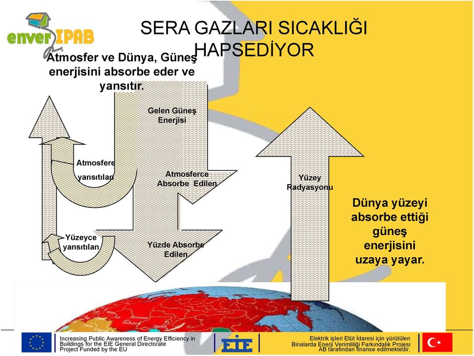 yansıtılan Yüzeyce yansıtılan Atmosferce Absorbe Edilen Yüzde Absorbe