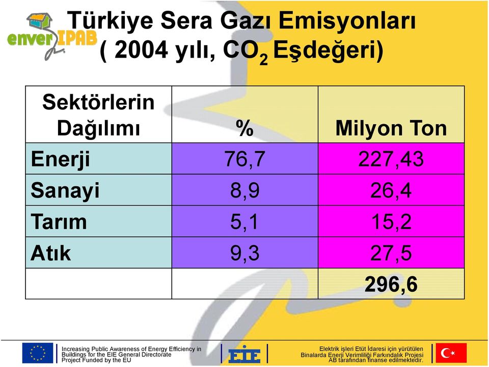 Dağılımı % Milyon Ton Enerji 76,7 227,43