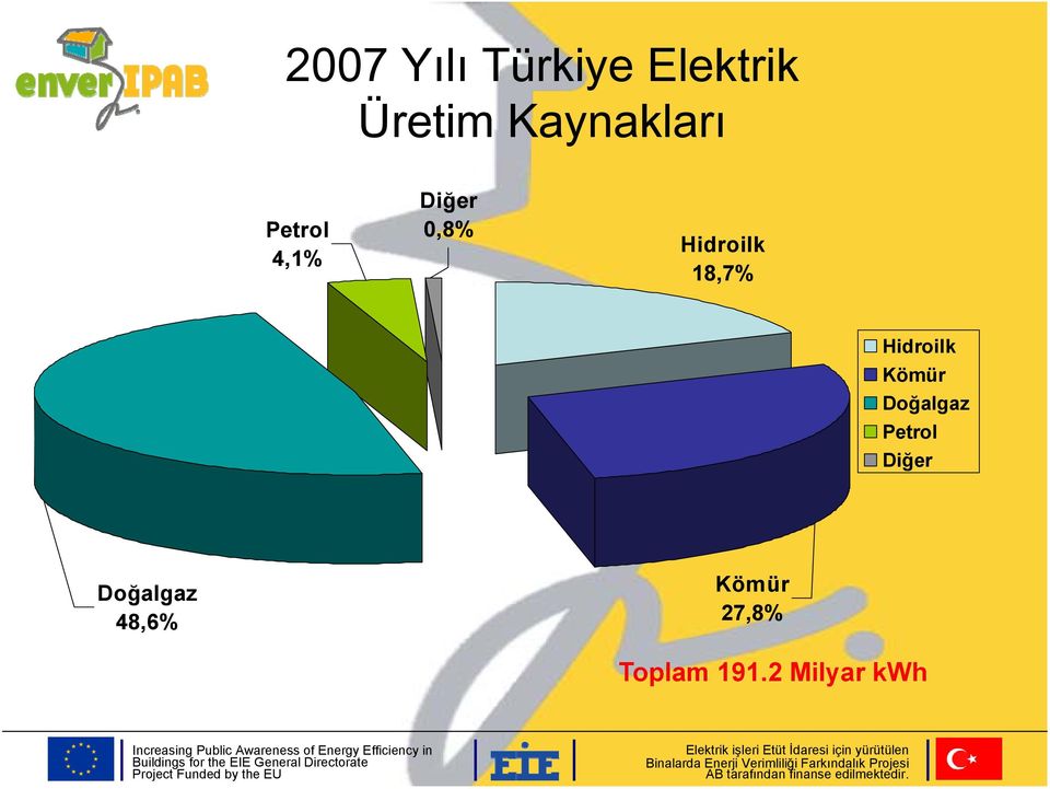 18,7% Hidroilk Kömür Doğalgaz Petrol Diğer