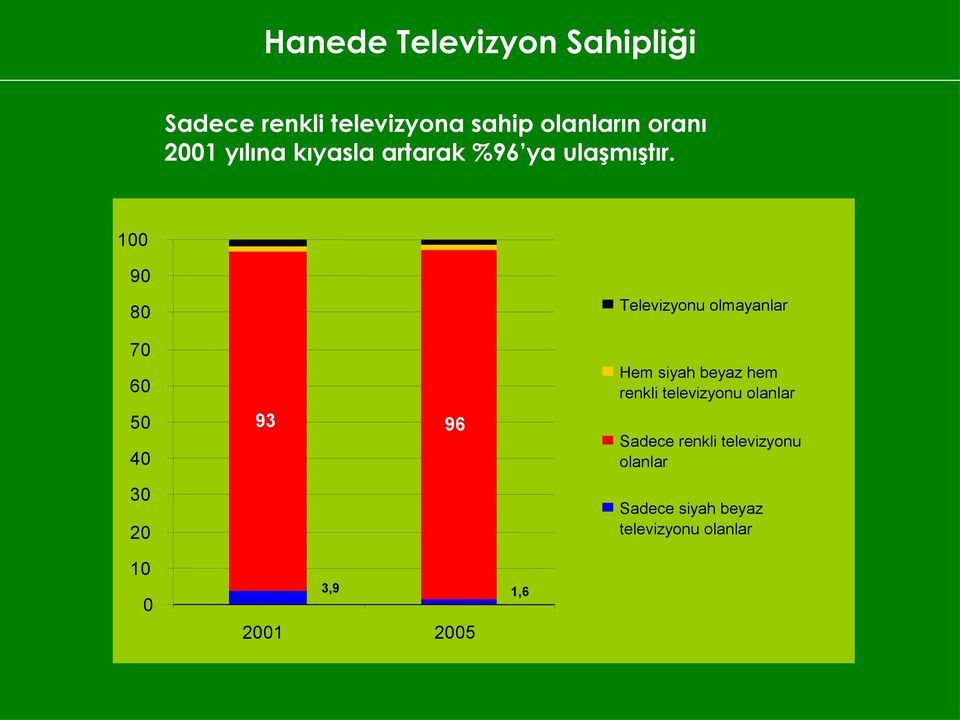 100 90 80 Televizyonu olmayanlar 70 60 Hem siyah beyaz hem renkli televizyonu