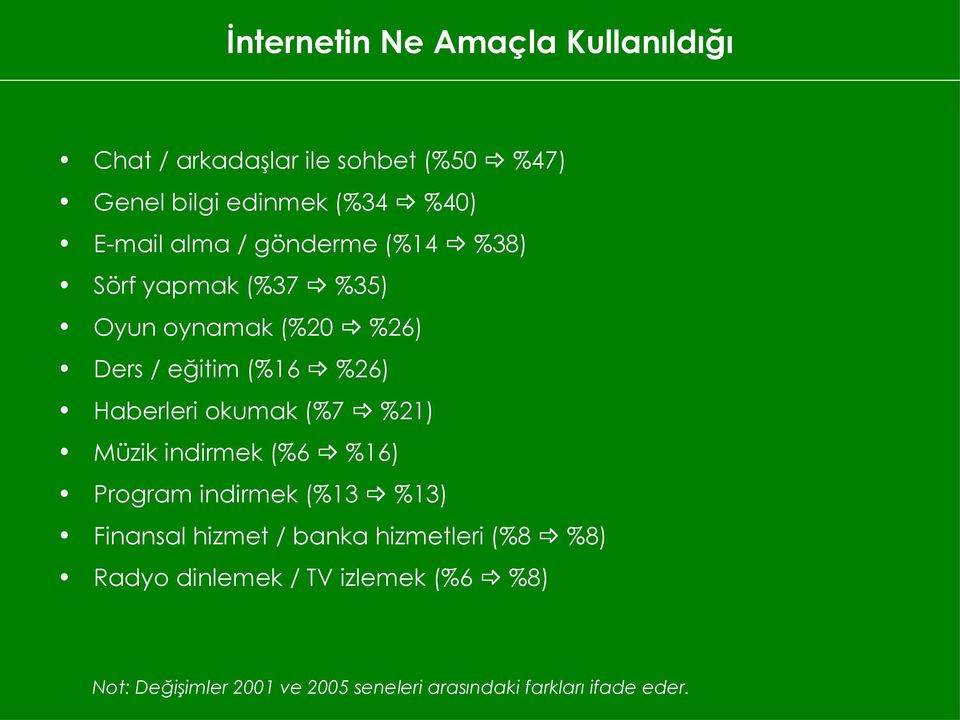 Haberleri okumak (%7 %21) Müzik indirmek (%6 %16) Program indirmek (%13 %13) Finansal hizmet / banka