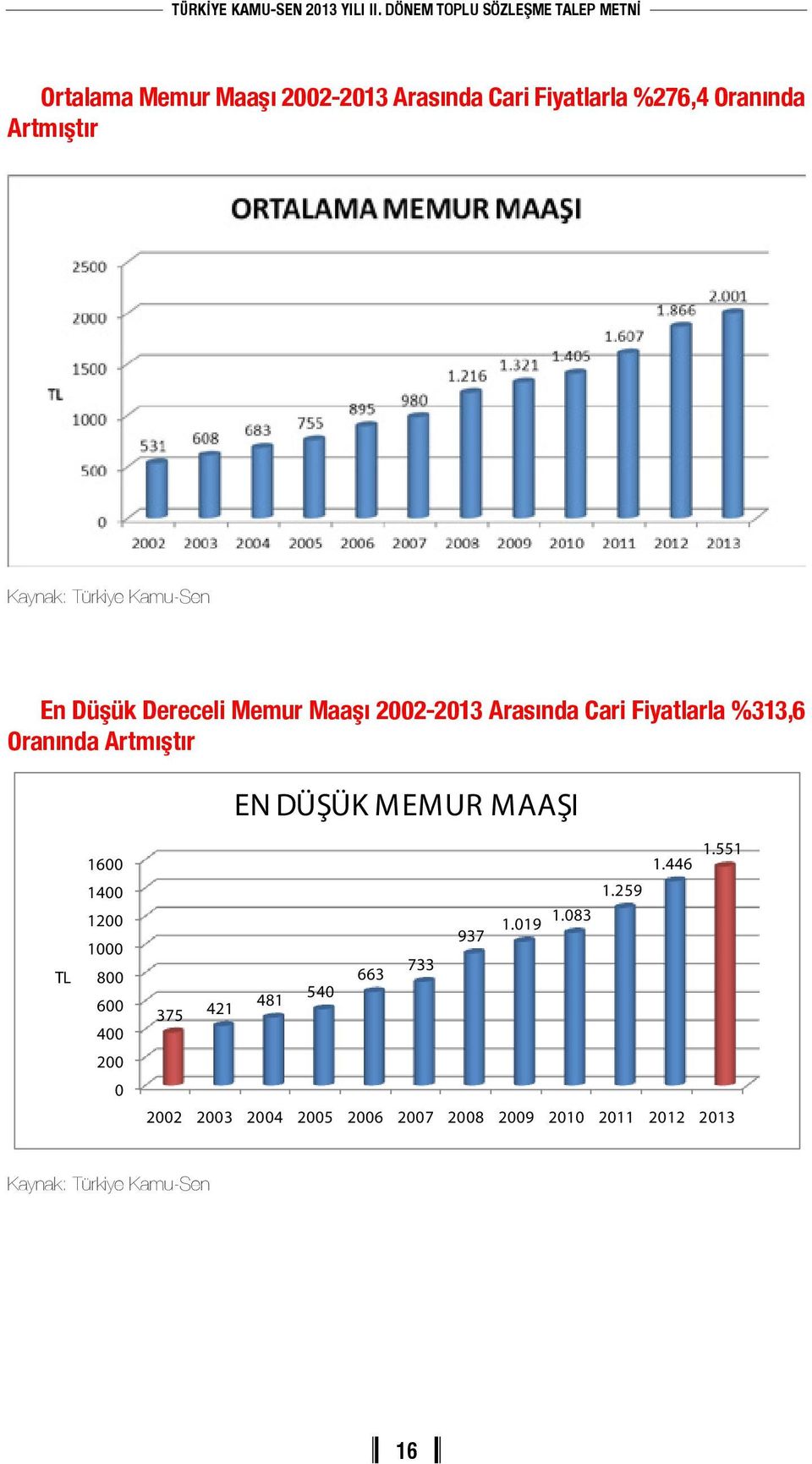 EN DÜŞÜK MEMUR MAAŞI TL 1600 1400 1200 1000 800 600 400 200 0 1.446 1.551 1.259 1.083 1.