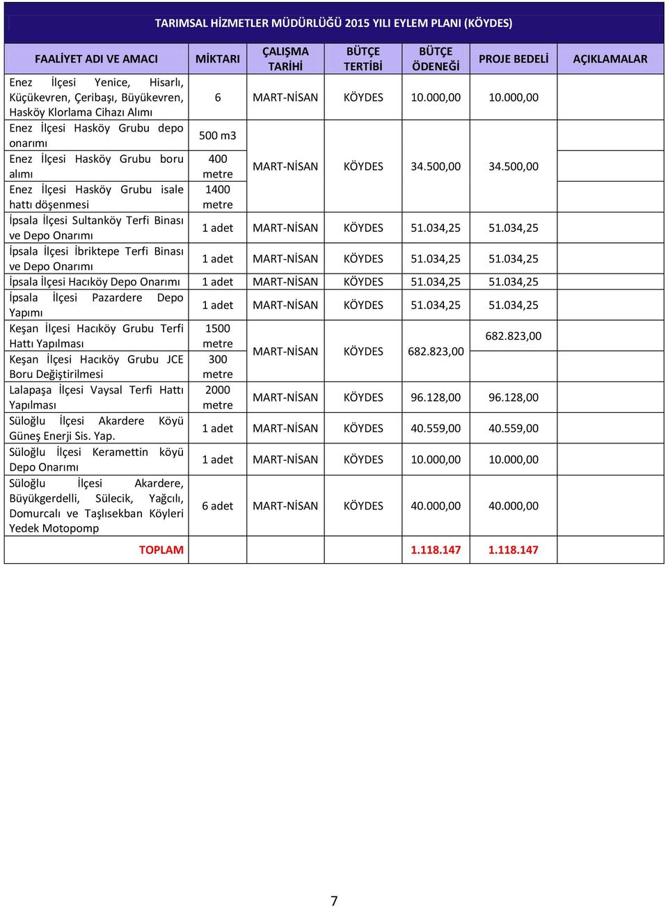 TERTİBİ ÖDENEĞİ PROJE BEDELİ 6 MARTNİSAN 0.000,00 0.000,00 00 m3 400 metre 400 metre MARTNİSAN 34.00,00 34.00,00 MARTNİSAN.034,2.034,2 MARTNİSAN.034,2.034,2 İpsala İlçesi Hacıköy Depo MARTNİSAN.034,2.034,2 İpsala İlçesi Pazardere Depo Yapımı MARTNİSAN.