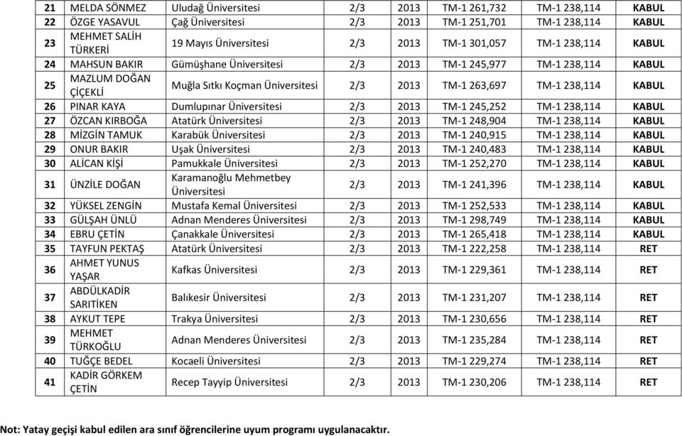 TM-1 238,114 KABUL 26 PINAR KAYA Dumlupınar Üniversitesi 2/3 2013 TM-1 245,252 TM-1 238,114 KABUL 27 ÖZCAN KIRBOĞA Atatürk Üniversitesi 2/3 2013 TM-1 248,904 TM-1 238,114 KABUL 28 MİZGİN TAMUK