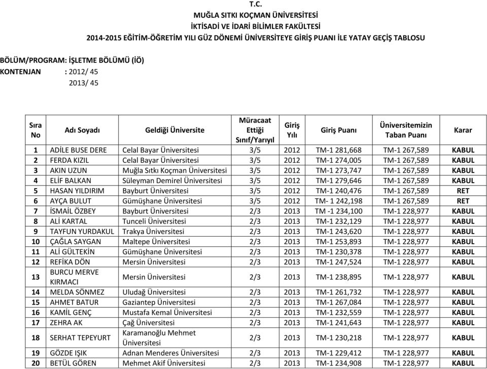 267,589 KABUL 5 HASAN YILDIRIM Bayburt Üniversitesi 3/5 2012 TM-1 240,476 TM-1 267,589 RET 6 AYÇA BULUT Gümüşhane Üniversitesi 3/5 2012 TM- 1 242,198 TM-1 267,589 RET 7 İSMAİL ÖZBEY Bayburt