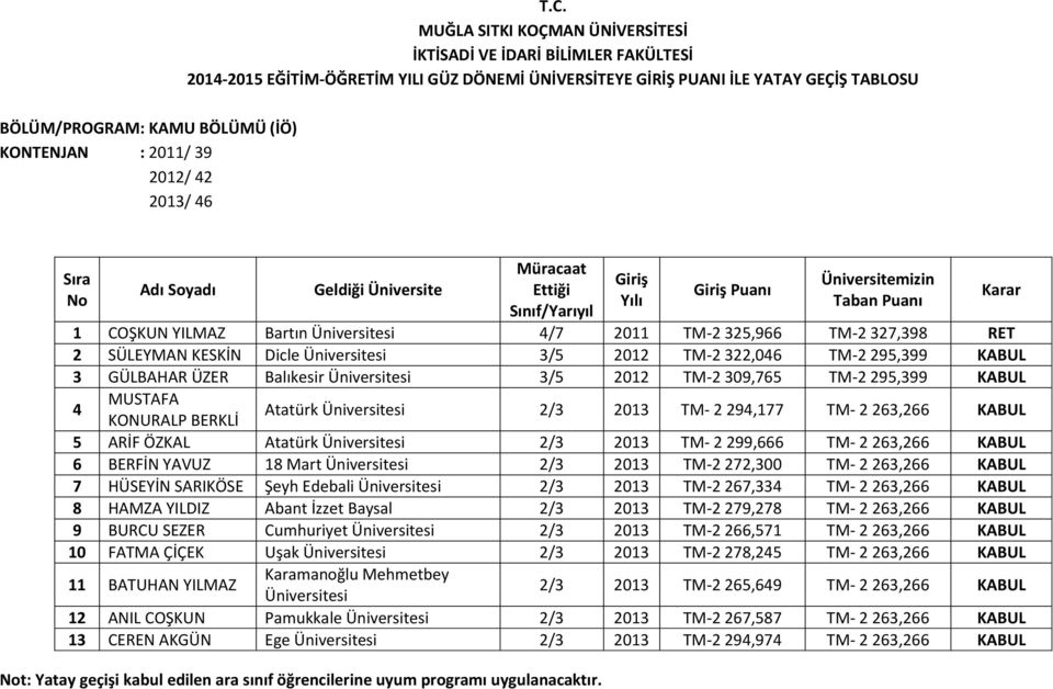 KABUL 5 ARİF ÖZKAL Atatürk Üniversitesi 2/3 2013 TM- 2 299,666 TM- 2 263,266 KABUL 6 BERFİN YAVUZ 18 Mart Üniversitesi 2/3 2013 TM-2 272,300 TM- 2 263,266 KABUL 7 HÜSEYİN SARIKÖSE Şeyh Edebali