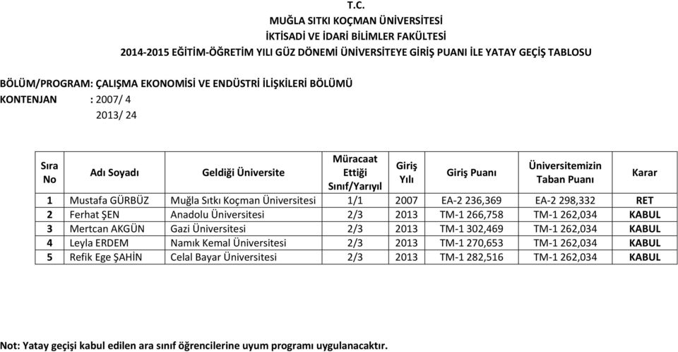 TM-1 262,034 KABUL 3 Mertcan AKGÜN Gazi Üniversitesi 2/3 2013 TM-1 302,469 TM-1 262,034 KABUL 4 Leyla ERDEM Namık Kemal