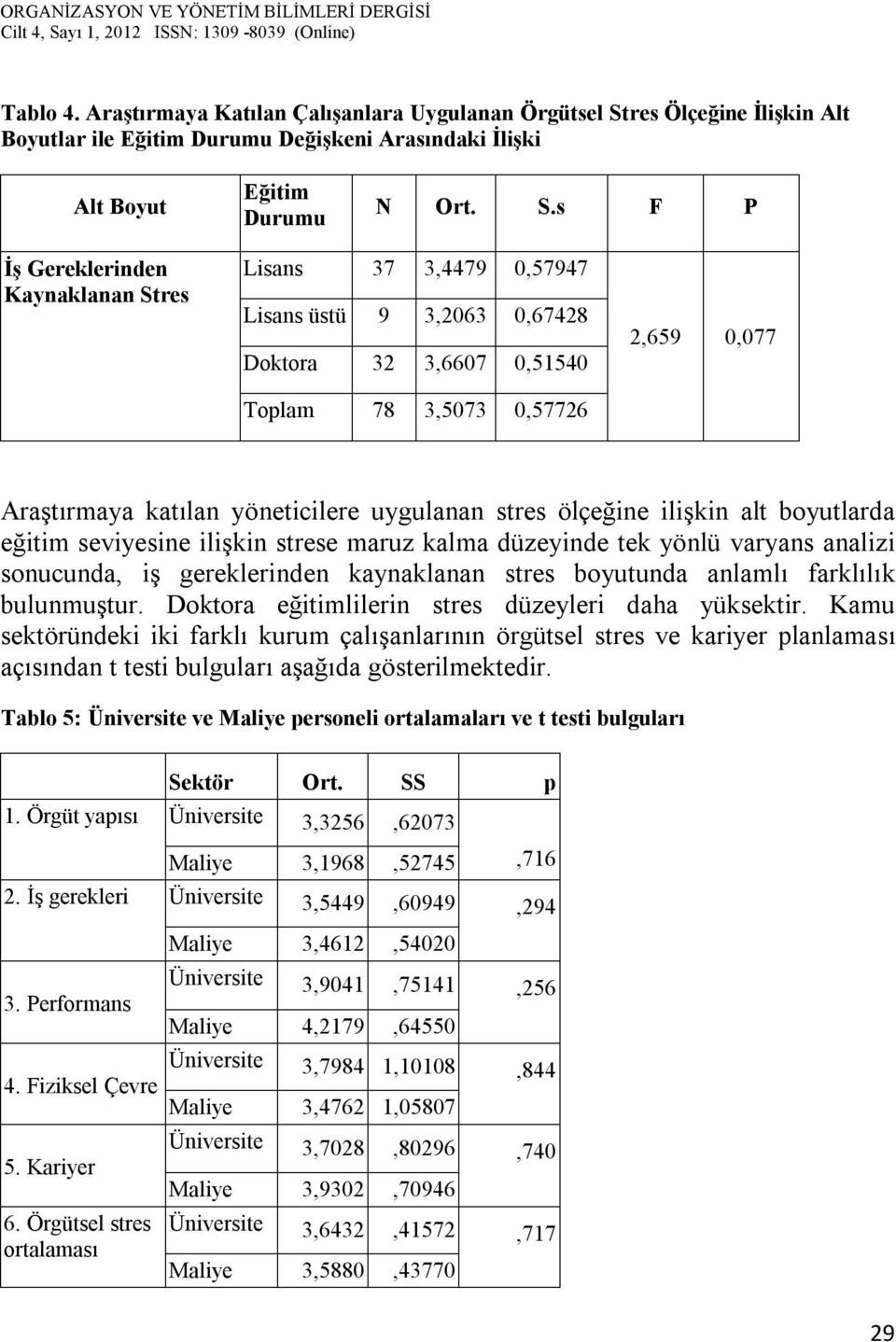 s F P İş Gereklerinden Kaynaklanan Stres Lisans 37 3,4479 0,57947 Lisans üstü 9 3,2063 0,67428 Doktora 32 3,6607 0,51540 Toplam 78 3,5073 0,57726 2,659 0,077 Araştırmaya katılan yöneticilere