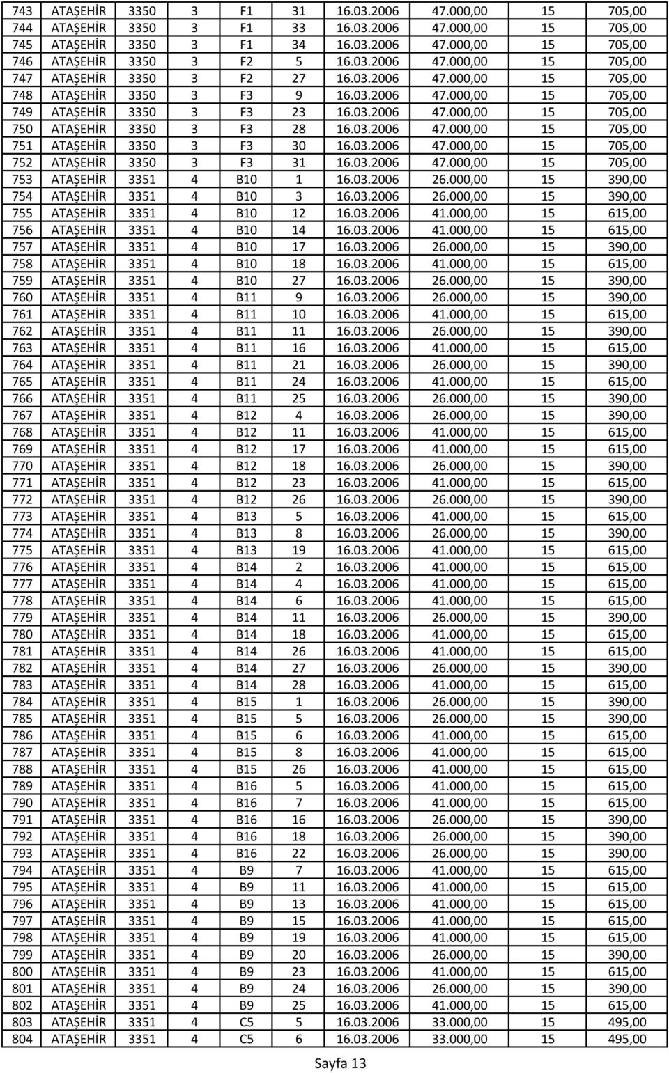 03.2006 47.000,00 15 705,00 751 ATAŞEHİR 3350 3 F3 30 16.03.2006 47.000,00 15 705,00 752 ATAŞEHİR 3350 3 F3 31 16.03.2006 47.000,00 15 705,00 753 ATAŞEHİR 3351 4 B10 1 16.03.2006 26.