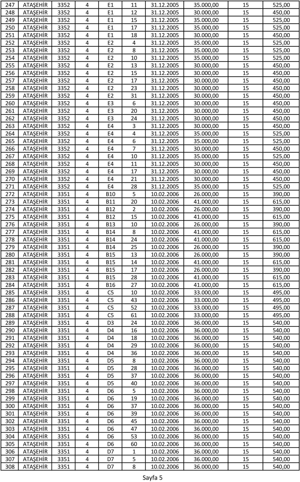 12.2005 35.000,00 15 525,00 255 ATAŞEHİR 3352 4 E2 13 31.12.2005 30.000,00 15 450,00 256 ATAŞEHİR 3352 4 E2 15 31.12.2005 30.000,00 15 450,00 257 ATAŞEHİR 3352 4 E2 17 31.12.2005 30.000,00 15 450,00 258 ATAŞEHİR 3352 4 E2 23 31.