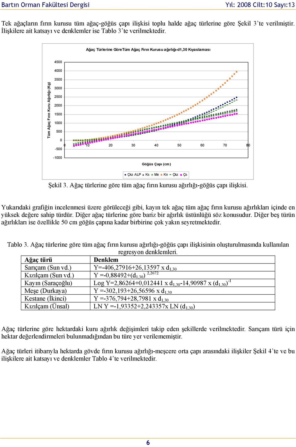 Çkz ALP Ks Me Kn Çkz Çs Şekil 3. Ağaç türlerine göre tüm ağaç fırın kurusu ağırlığı-göğüs çapı ilişkisi.