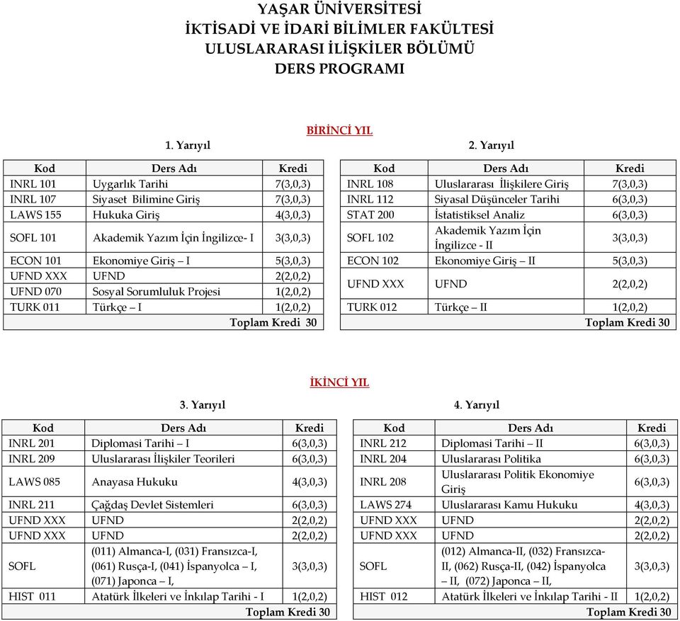 Tarihi 6(3,0,3) LAWS 155 Hukuka Giriş 4(3,0,3) STAT 200 İstatistiksel Analiz 6(3,0,3) SOFL 101 Akademik Yazım İçin İngilizce- I 3(3,0,3) SOFL 102 Akademik Yazım İçin İngilizce - II 3(3,0,3) ECON 101