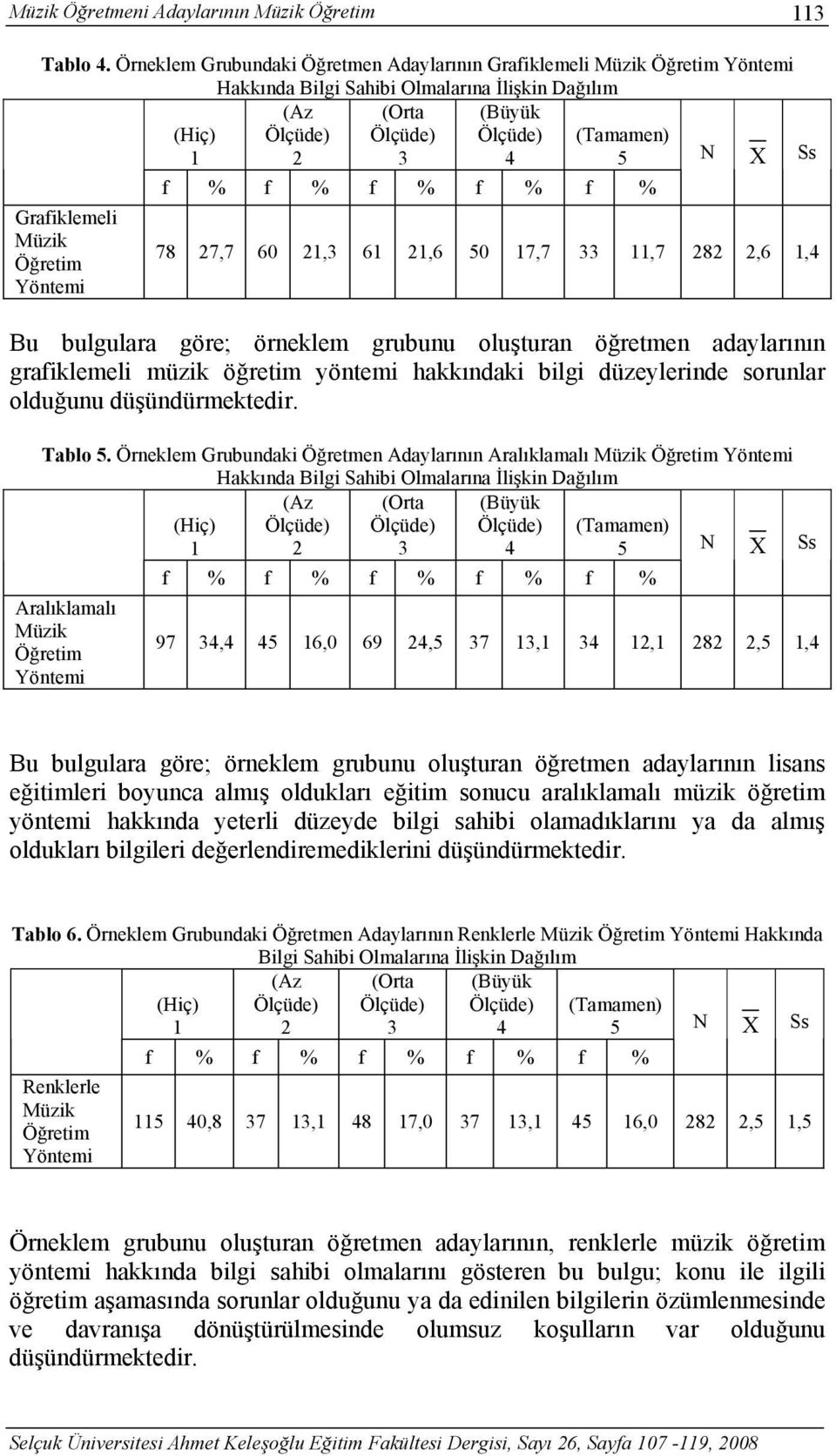 grubunu oluşturan öğretmen adaylarının grafiklemeli müzik öğretim yöntemi hakkındaki bilgi düzeylerinde sorunlar olduğunu düşündürmektedir. Tablo 5.