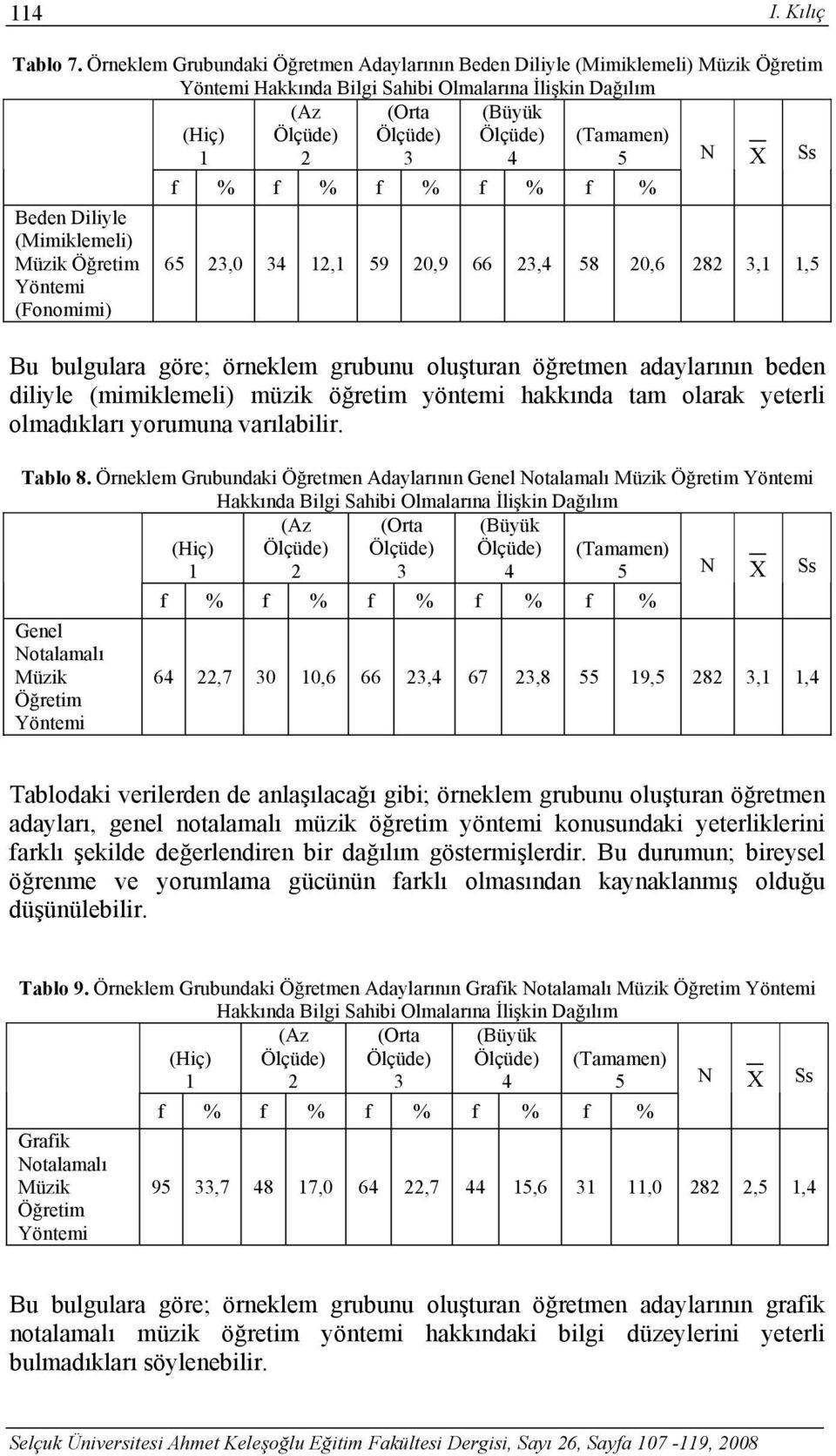 282 3,1 1,5 Bu bulgulara göre; örneklem grubunu oluşturan öğretmen adaylarının beden diliyle (mimiklemeli) müzik öğretim yöntemi hakkında tam olarak yeterli olmadıkları yorumuna varılabilir. Tablo 8.