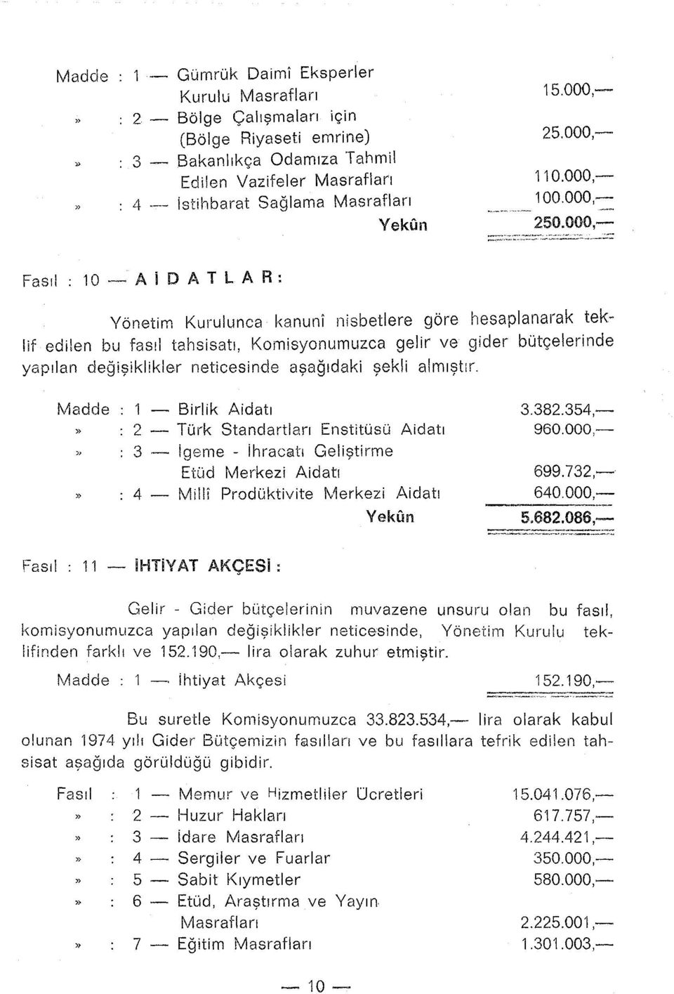 000,- Fasıl 10 - A 1 D AT L A R: Yönetim Kurulunca kanuni nisbetlere göre hesaplanarak teklif edilen bu fasli tahsisatı, Komisyonumuzca gelir ve gider bütçelerinde yapılan değişiklikler neticesinde