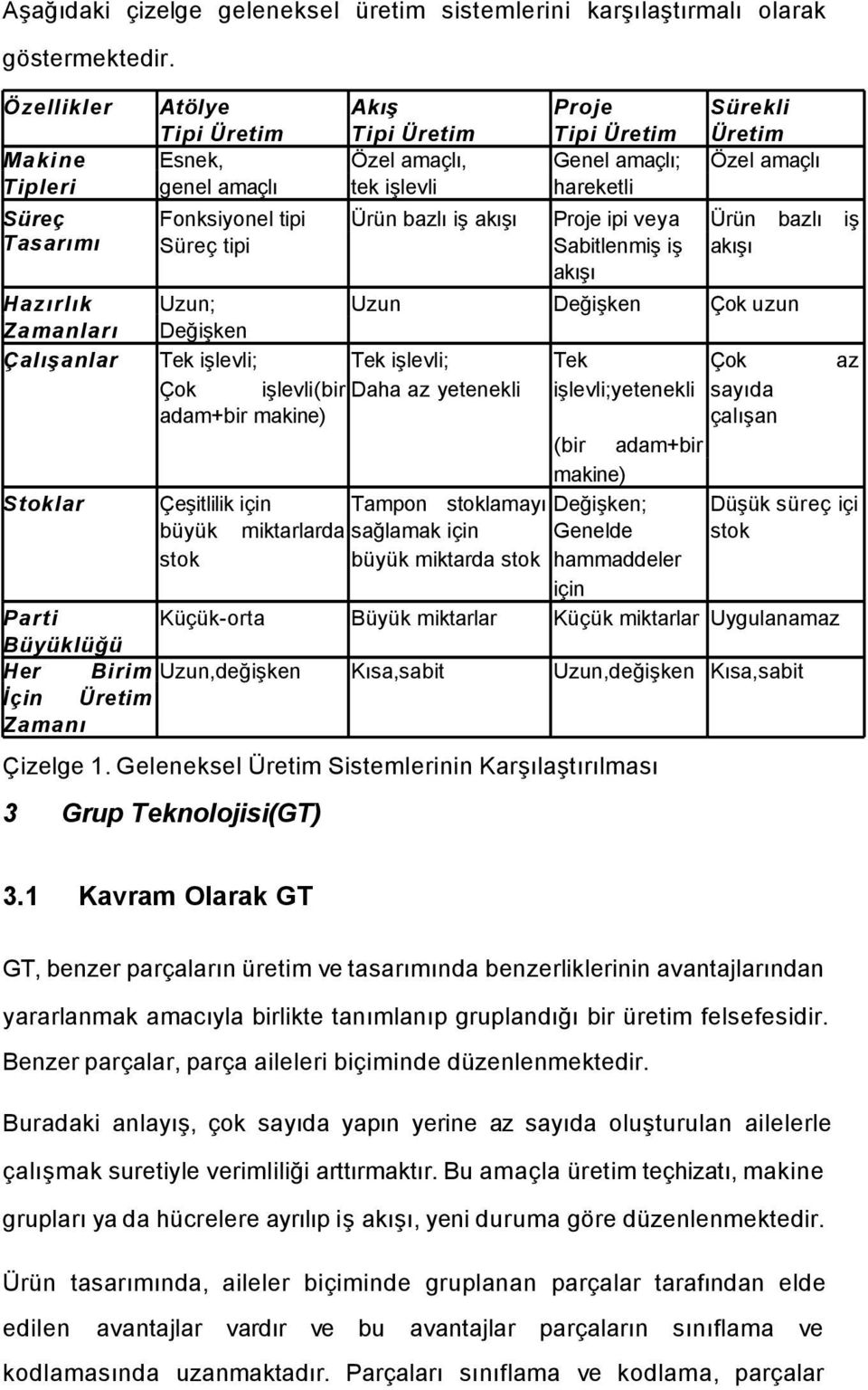 amaçlı; hareketli Proje ipi veya Sabitlenmiş iş akışı Sürekli Üretim Özel amaçlı Ürün bazlı iş akışı Hazırlık Uzun; Uzun Değişken Çok uzun Zamanları Değişken Çalışanlar Tek işlevli; Tek işlevli; Tek