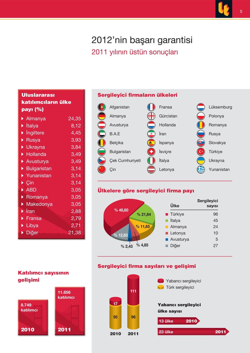 Avusturya Hollanda Romanya B.A.E ran Rusya Belçika spanya Slovakya Bulgaristan sviçre Türkiye Çek Cumhuriyeti talya Ukrayna Çin Letonya Yunanistan Ülkelere göre sergileyici firma pay Sergileyici Ülke