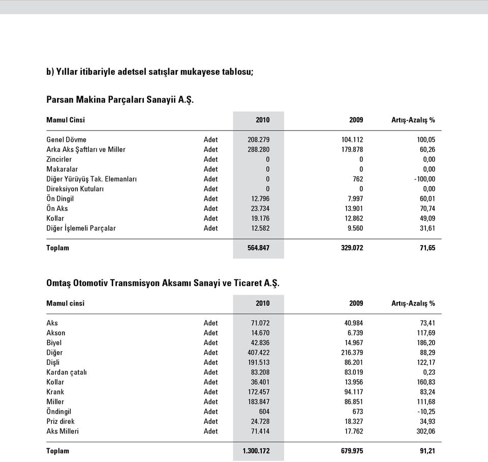 Elemanları Adet 0 762-100,00 Direksiyon Kutuları Adet 0 0 0,00 Ön Dingil Adet 12.796 7.997 60,01 Ön Aks Adet 23.734 13.901 70,74 Kollar Adet 19.176 12.862 49,09 Diğer İşlemeli Parçalar Adet 12.582 9.